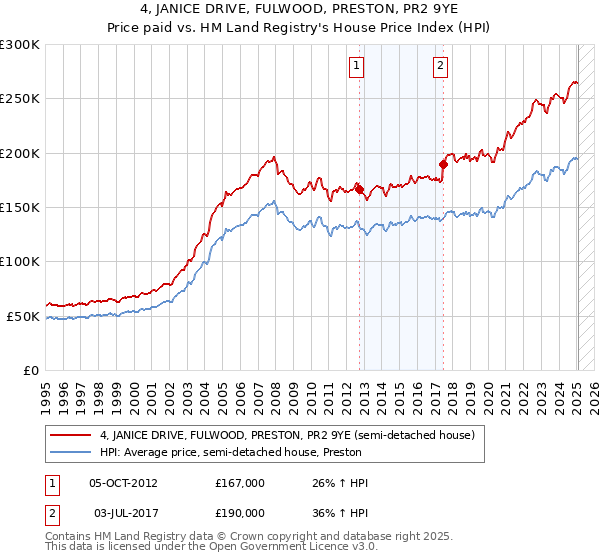 4, JANICE DRIVE, FULWOOD, PRESTON, PR2 9YE: Price paid vs HM Land Registry's House Price Index