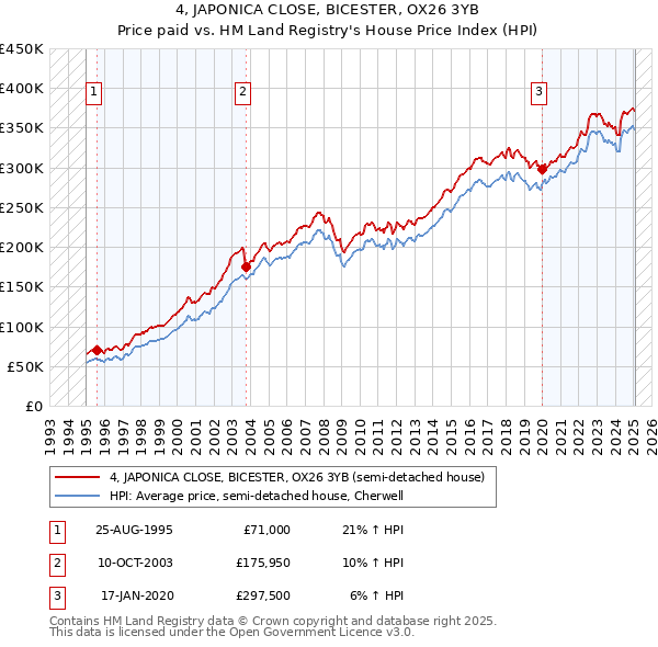 4, JAPONICA CLOSE, BICESTER, OX26 3YB: Price paid vs HM Land Registry's House Price Index