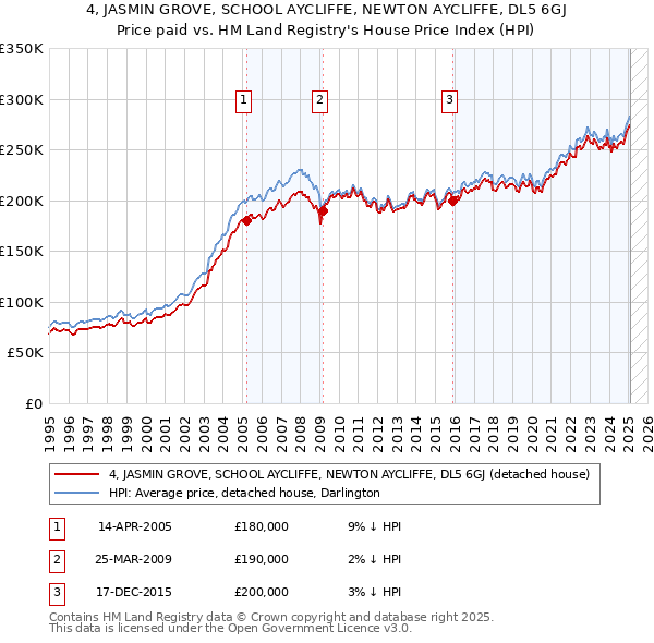 4, JASMIN GROVE, SCHOOL AYCLIFFE, NEWTON AYCLIFFE, DL5 6GJ: Price paid vs HM Land Registry's House Price Index