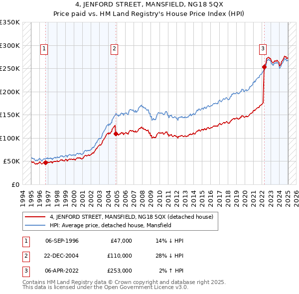 4, JENFORD STREET, MANSFIELD, NG18 5QX: Price paid vs HM Land Registry's House Price Index