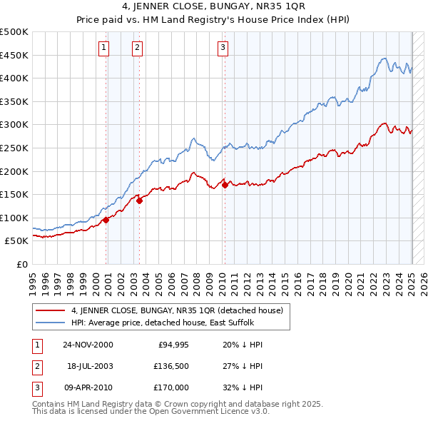 4, JENNER CLOSE, BUNGAY, NR35 1QR: Price paid vs HM Land Registry's House Price Index