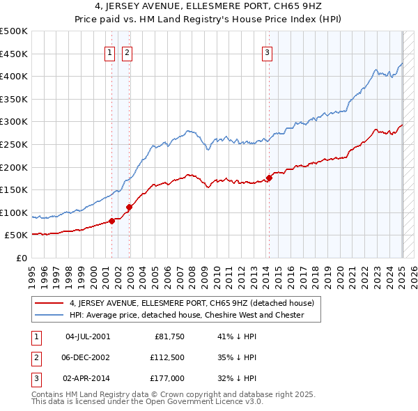4, JERSEY AVENUE, ELLESMERE PORT, CH65 9HZ: Price paid vs HM Land Registry's House Price Index