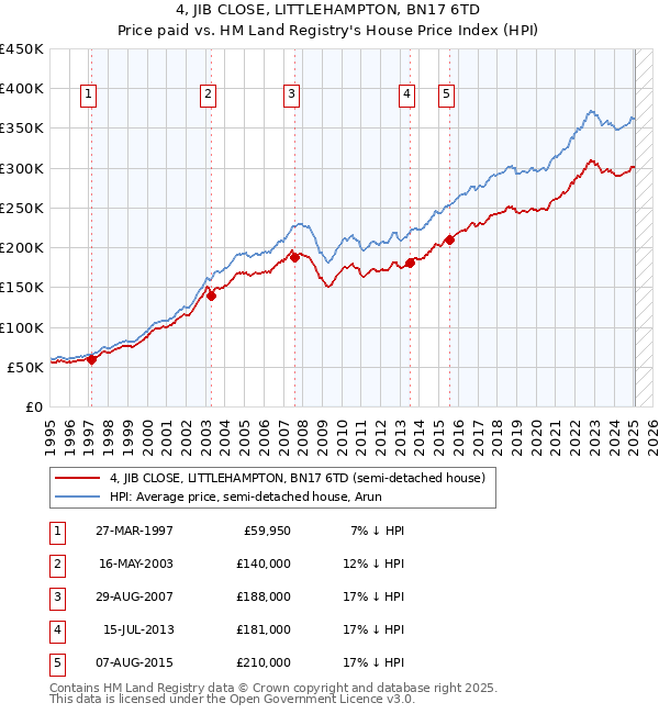 4, JIB CLOSE, LITTLEHAMPTON, BN17 6TD: Price paid vs HM Land Registry's House Price Index