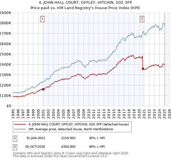 4, JOHN HALL COURT, OFFLEY, HITCHIN, SG5 3FP: Price paid vs HM Land Registry's House Price Index