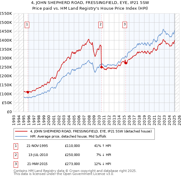 4, JOHN SHEPHERD ROAD, FRESSINGFIELD, EYE, IP21 5SW: Price paid vs HM Land Registry's House Price Index