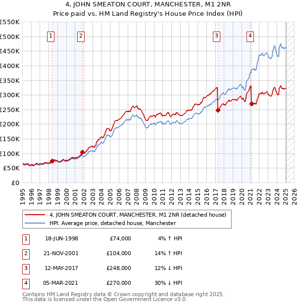 4, JOHN SMEATON COURT, MANCHESTER, M1 2NR: Price paid vs HM Land Registry's House Price Index