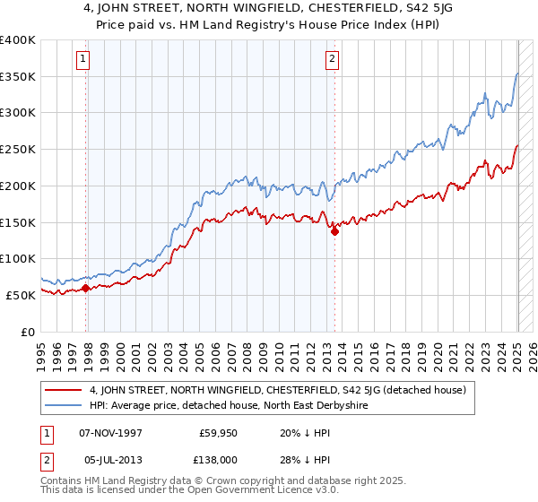 4, JOHN STREET, NORTH WINGFIELD, CHESTERFIELD, S42 5JG: Price paid vs HM Land Registry's House Price Index