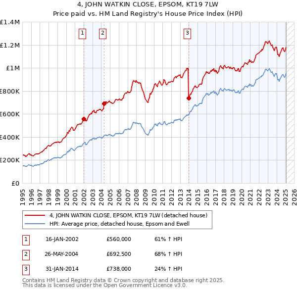 4, JOHN WATKIN CLOSE, EPSOM, KT19 7LW: Price paid vs HM Land Registry's House Price Index