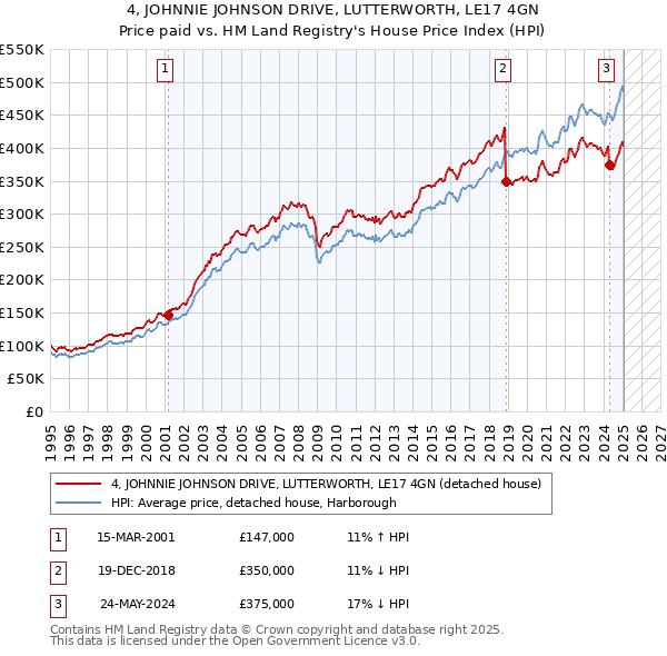 4, JOHNNIE JOHNSON DRIVE, LUTTERWORTH, LE17 4GN: Price paid vs HM Land Registry's House Price Index