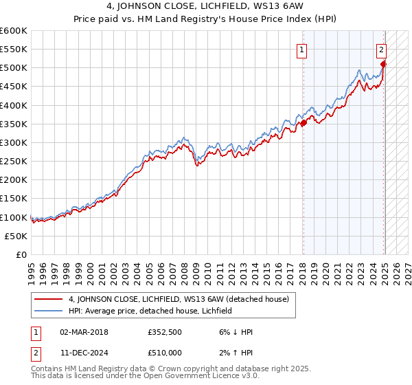 4, JOHNSON CLOSE, LICHFIELD, WS13 6AW: Price paid vs HM Land Registry's House Price Index