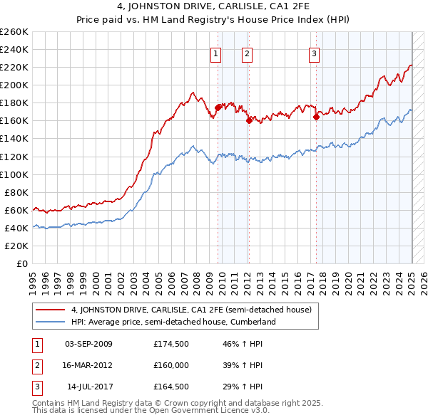 4, JOHNSTON DRIVE, CARLISLE, CA1 2FE: Price paid vs HM Land Registry's House Price Index