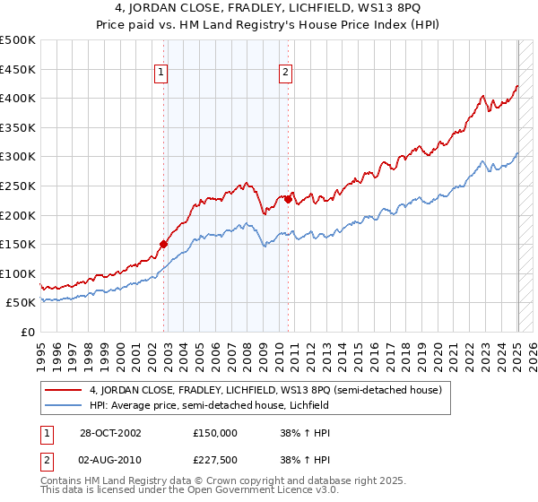 4, JORDAN CLOSE, FRADLEY, LICHFIELD, WS13 8PQ: Price paid vs HM Land Registry's House Price Index