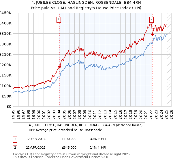 4, JUBILEE CLOSE, HASLINGDEN, ROSSENDALE, BB4 4RN: Price paid vs HM Land Registry's House Price Index
