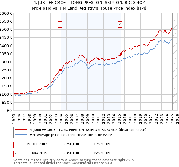 4, JUBILEE CROFT, LONG PRESTON, SKIPTON, BD23 4QZ: Price paid vs HM Land Registry's House Price Index
