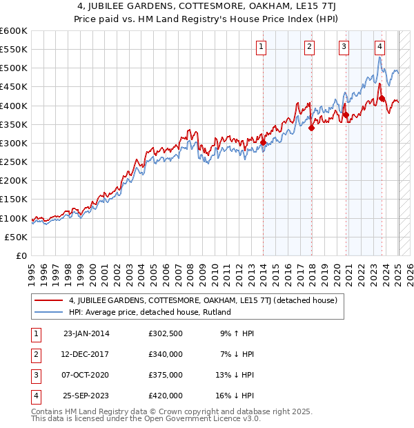 4, JUBILEE GARDENS, COTTESMORE, OAKHAM, LE15 7TJ: Price paid vs HM Land Registry's House Price Index