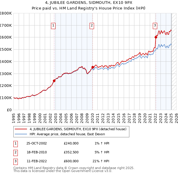 4, JUBILEE GARDENS, SIDMOUTH, EX10 9PX: Price paid vs HM Land Registry's House Price Index