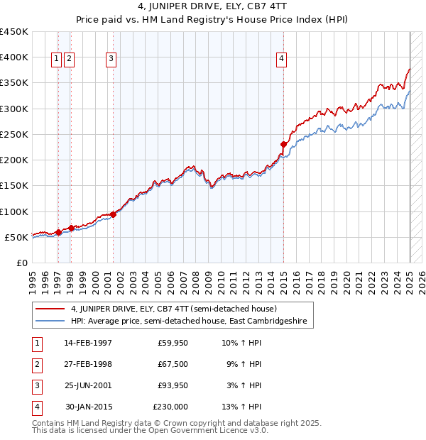4, JUNIPER DRIVE, ELY, CB7 4TT: Price paid vs HM Land Registry's House Price Index