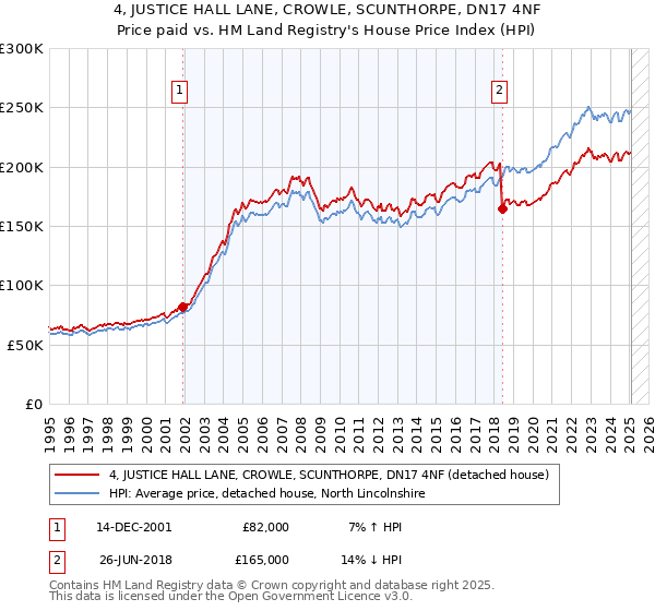 4, JUSTICE HALL LANE, CROWLE, SCUNTHORPE, DN17 4NF: Price paid vs HM Land Registry's House Price Index