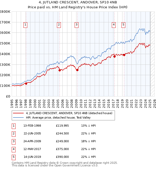 4, JUTLAND CRESCENT, ANDOVER, SP10 4NB: Price paid vs HM Land Registry's House Price Index