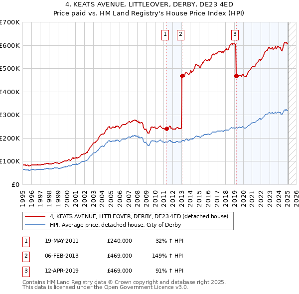 4, KEATS AVENUE, LITTLEOVER, DERBY, DE23 4ED: Price paid vs HM Land Registry's House Price Index