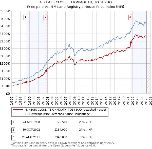 4, KEATS CLOSE, TEIGNMOUTH, TQ14 9UQ: Price paid vs HM Land Registry's House Price Index