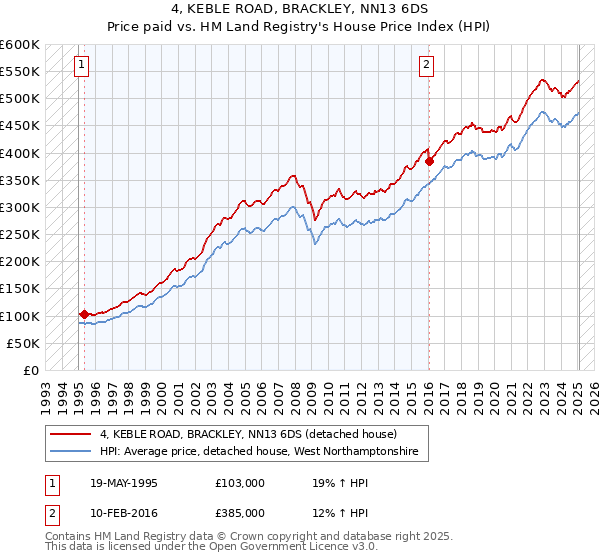 4, KEBLE ROAD, BRACKLEY, NN13 6DS: Price paid vs HM Land Registry's House Price Index