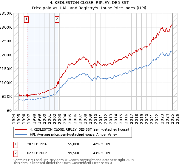 4, KEDLESTON CLOSE, RIPLEY, DE5 3ST: Price paid vs HM Land Registry's House Price Index