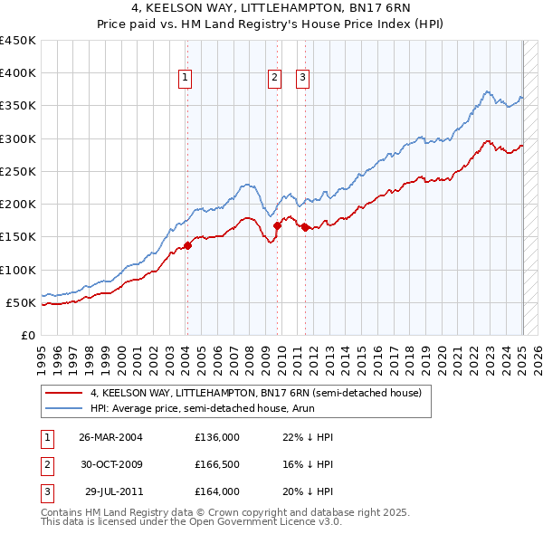 4, KEELSON WAY, LITTLEHAMPTON, BN17 6RN: Price paid vs HM Land Registry's House Price Index