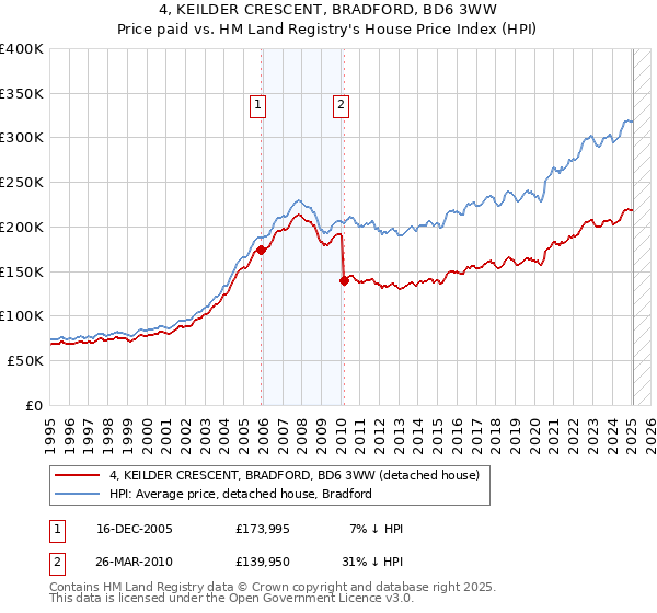 4, KEILDER CRESCENT, BRADFORD, BD6 3WW: Price paid vs HM Land Registry's House Price Index