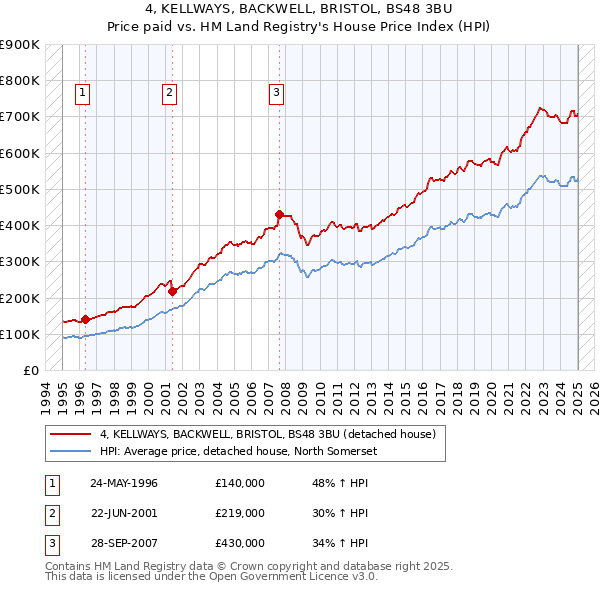 4, KELLWAYS, BACKWELL, BRISTOL, BS48 3BU: Price paid vs HM Land Registry's House Price Index