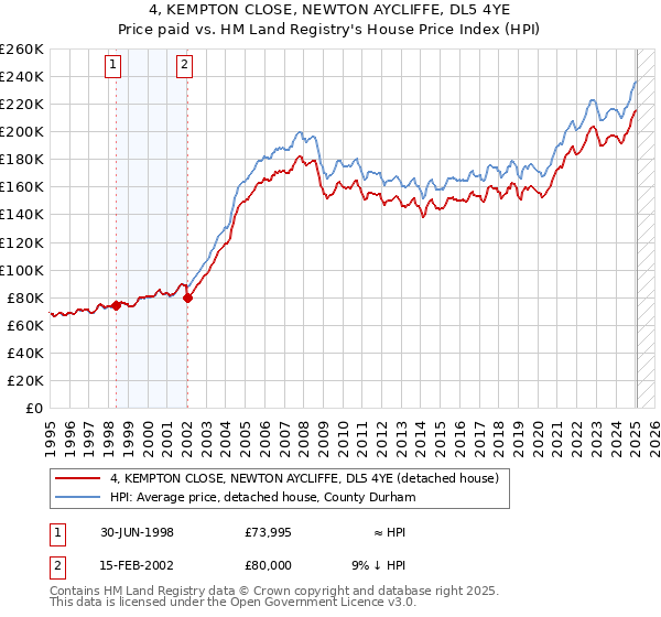 4, KEMPTON CLOSE, NEWTON AYCLIFFE, DL5 4YE: Price paid vs HM Land Registry's House Price Index