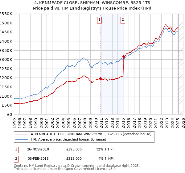4, KENMEADE CLOSE, SHIPHAM, WINSCOMBE, BS25 1TS: Price paid vs HM Land Registry's House Price Index