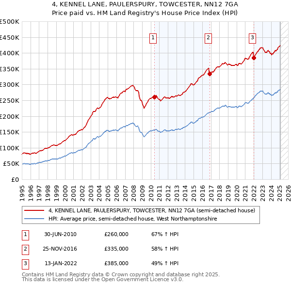 4, KENNEL LANE, PAULERSPURY, TOWCESTER, NN12 7GA: Price paid vs HM Land Registry's House Price Index