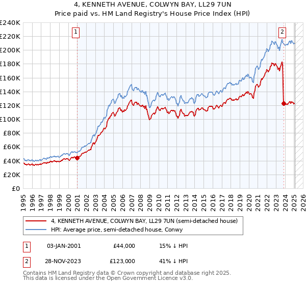 4, KENNETH AVENUE, COLWYN BAY, LL29 7UN: Price paid vs HM Land Registry's House Price Index