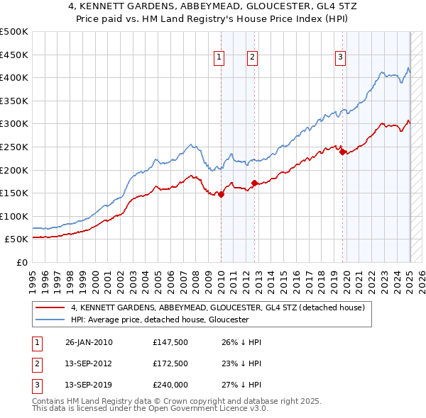 4, KENNETT GARDENS, ABBEYMEAD, GLOUCESTER, GL4 5TZ: Price paid vs HM Land Registry's House Price Index