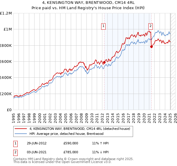 4, KENSINGTON WAY, BRENTWOOD, CM14 4RL: Price paid vs HM Land Registry's House Price Index