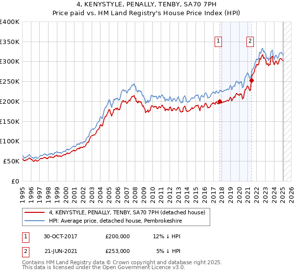 4, KENYSTYLE, PENALLY, TENBY, SA70 7PH: Price paid vs HM Land Registry's House Price Index