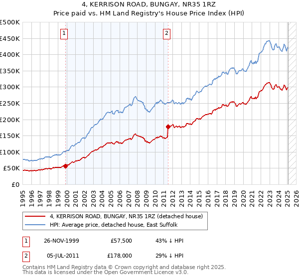 4, KERRISON ROAD, BUNGAY, NR35 1RZ: Price paid vs HM Land Registry's House Price Index