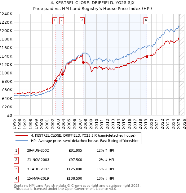 4, KESTREL CLOSE, DRIFFIELD, YO25 5JX: Price paid vs HM Land Registry's House Price Index