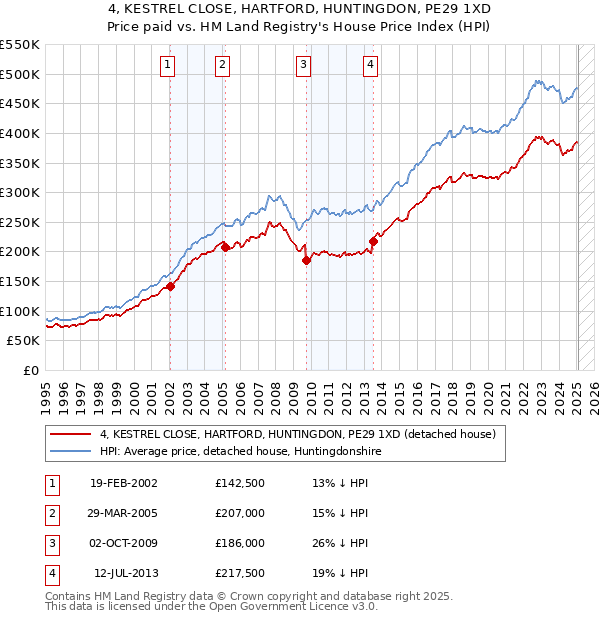 4, KESTREL CLOSE, HARTFORD, HUNTINGDON, PE29 1XD: Price paid vs HM Land Registry's House Price Index
