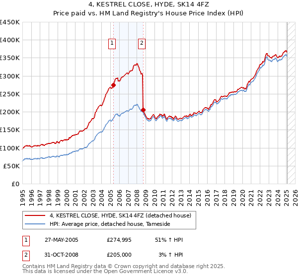 4, KESTREL CLOSE, HYDE, SK14 4FZ: Price paid vs HM Land Registry's House Price Index