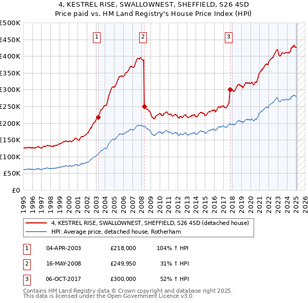 4, KESTREL RISE, SWALLOWNEST, SHEFFIELD, S26 4SD: Price paid vs HM Land Registry's House Price Index