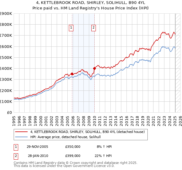 4, KETTLEBROOK ROAD, SHIRLEY, SOLIHULL, B90 4YL: Price paid vs HM Land Registry's House Price Index