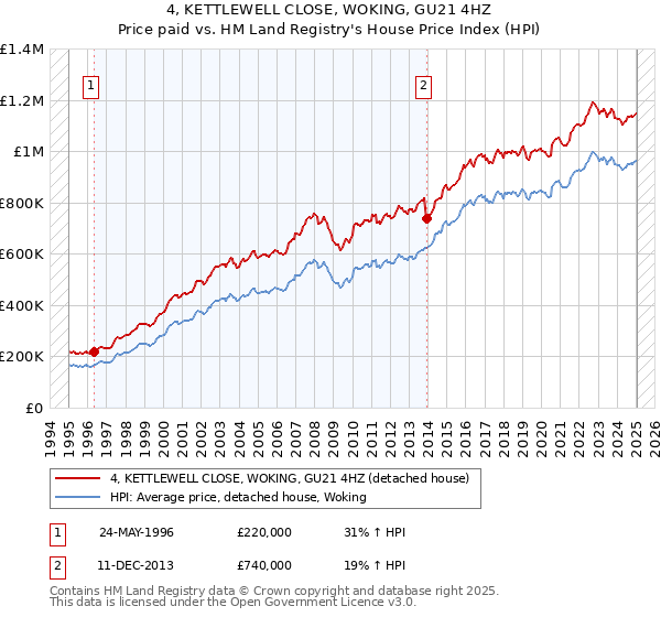 4, KETTLEWELL CLOSE, WOKING, GU21 4HZ: Price paid vs HM Land Registry's House Price Index