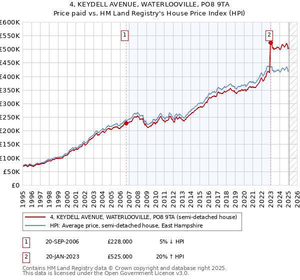 4, KEYDELL AVENUE, WATERLOOVILLE, PO8 9TA: Price paid vs HM Land Registry's House Price Index