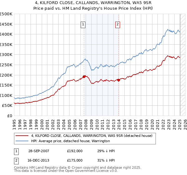 4, KILFORD CLOSE, CALLANDS, WARRINGTON, WA5 9SR: Price paid vs HM Land Registry's House Price Index