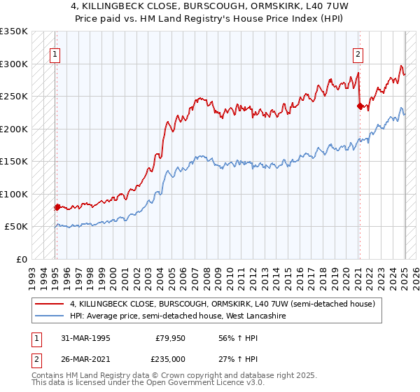 4, KILLINGBECK CLOSE, BURSCOUGH, ORMSKIRK, L40 7UW: Price paid vs HM Land Registry's House Price Index