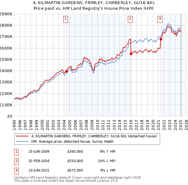 4, KILMARTIN GARDENS, FRIMLEY, CAMBERLEY, GU16 8XL: Price paid vs HM Land Registry's House Price Index
