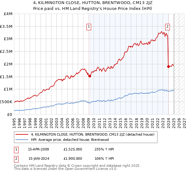 4, KILMINGTON CLOSE, HUTTON, BRENTWOOD, CM13 2JZ: Price paid vs HM Land Registry's House Price Index