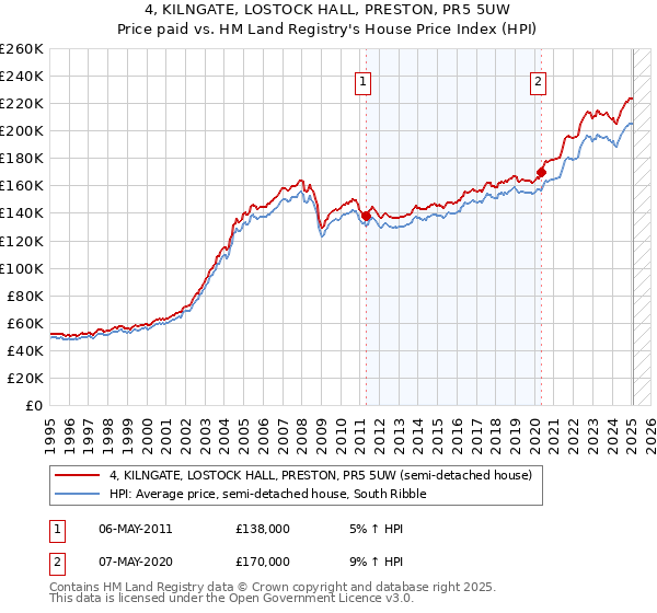 4, KILNGATE, LOSTOCK HALL, PRESTON, PR5 5UW: Price paid vs HM Land Registry's House Price Index